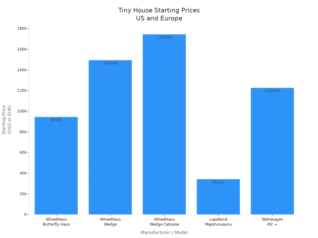 Tiny House Starting Prices US and Europe