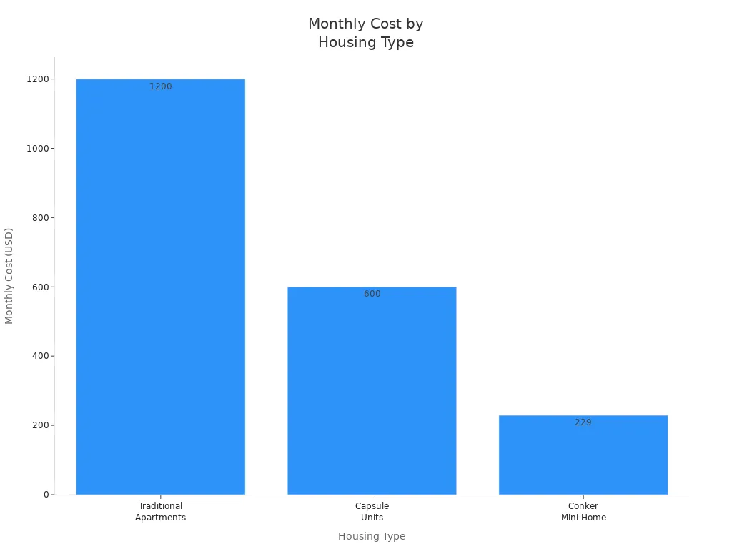 Monthly Cost by Housing Types