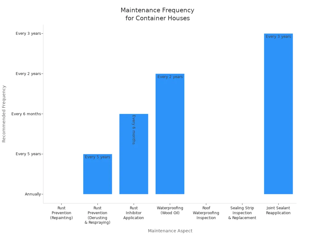 Maintenance Frequency for Container Houses