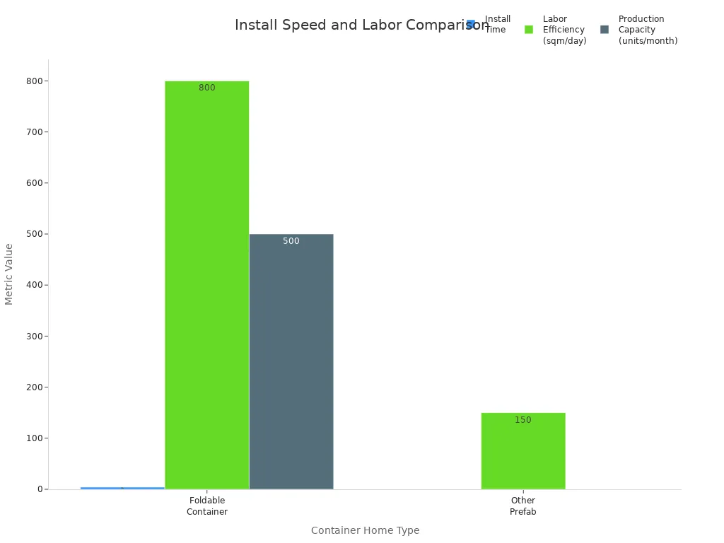 Bar chart comparing installation time, labor efficiency, and production capacity for foldable and other container homes