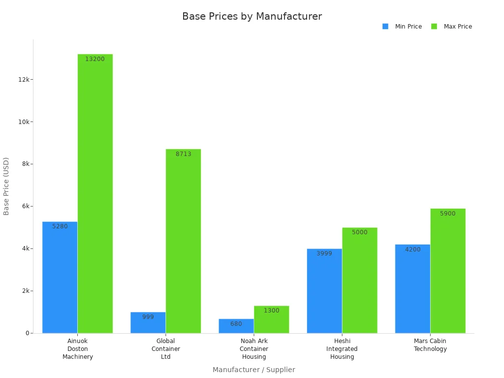 Bar chart comparing minimum and maximum base prices for folding container homes by manufacturer in the US