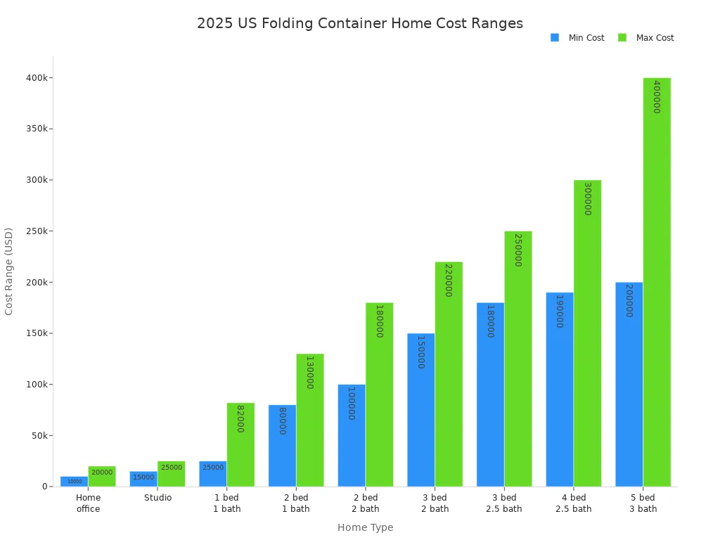 Bar chart showing minimum and maximum costs for folding container homes by type in the US for 2025