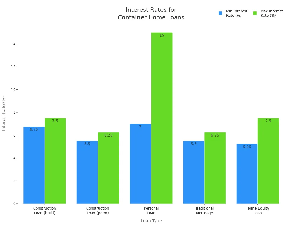 Bar chart comparing minimum and maximum interest rates for various container home loan types in the US