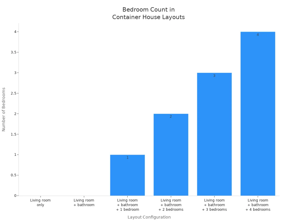 Bar chart showing bedroom count for each container house layout option