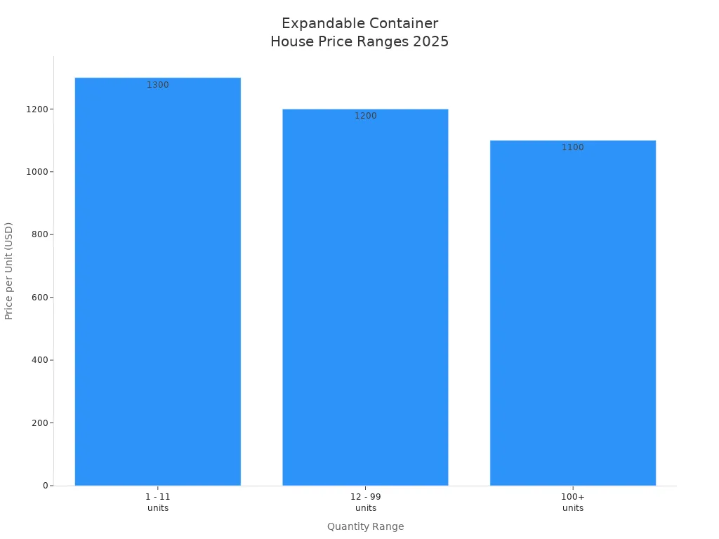 Bar chart showing price per unit for expandable container houses by quantity range in 2025