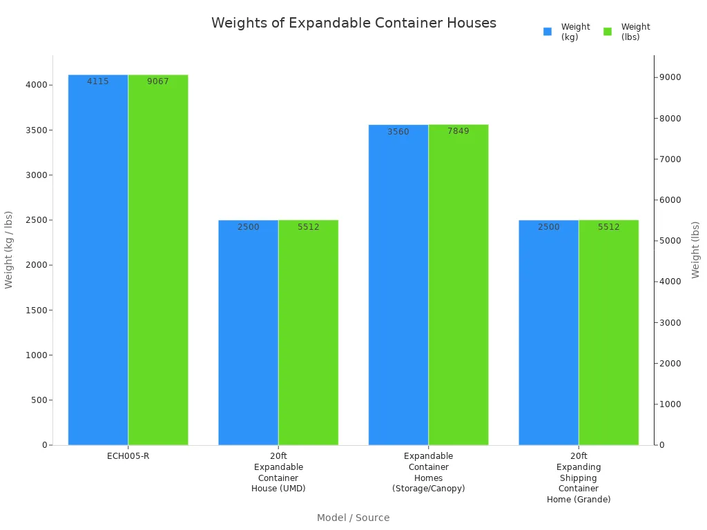 Weights of Expandable Container Houses