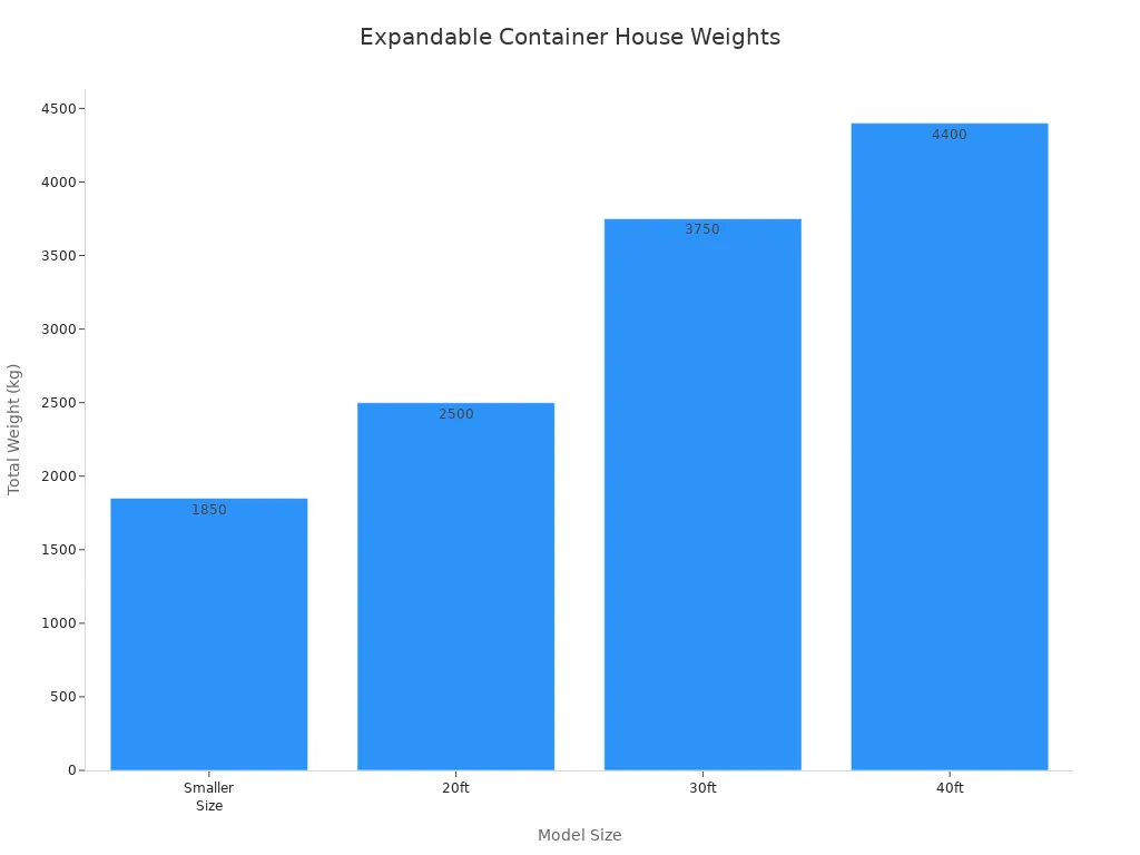 weights of four container house models