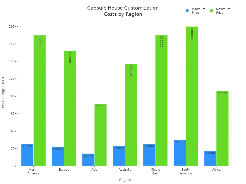 Bar chart comparing minimum and maximum capsule house customization costs across world regions