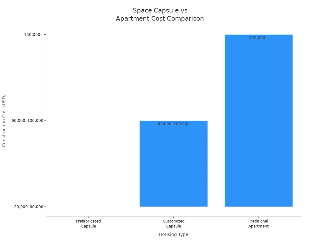Bar chart comparing construction costs of capsule houses and traditional apartments