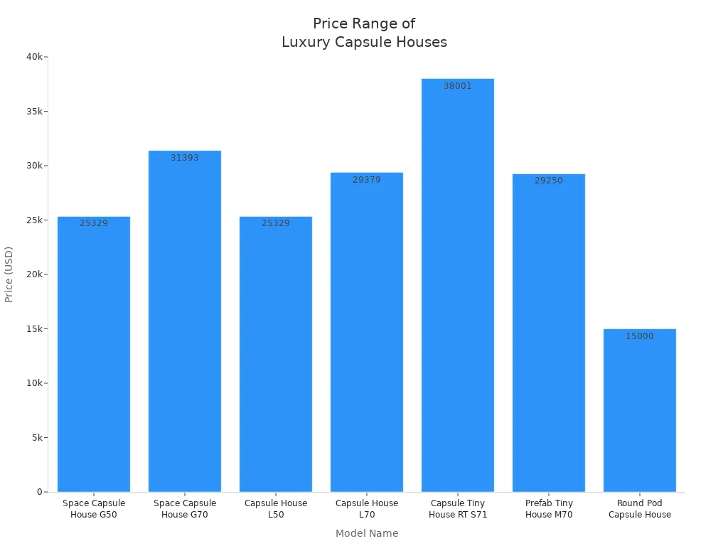 Bar chart comparing prices of large and luxury capsule house models in the USA