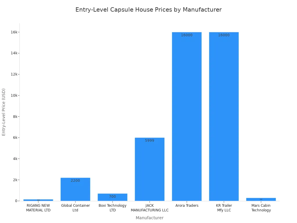 Bar chart showing entry-level capsule house prices for various manufacturers in the USA