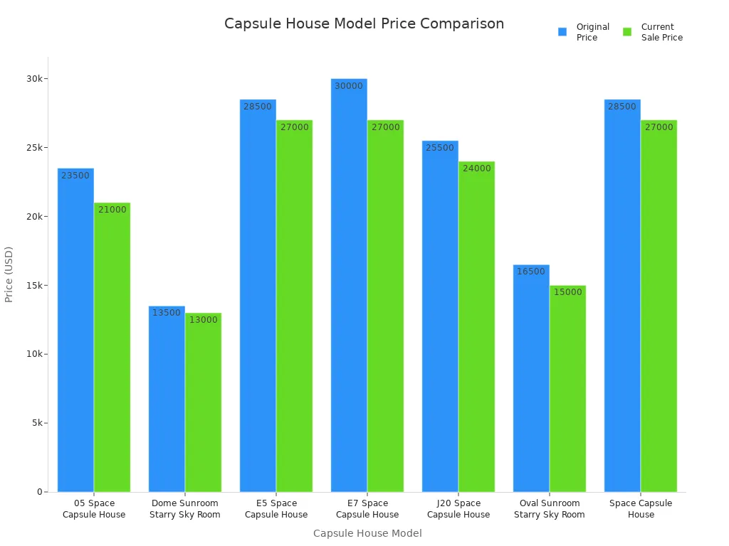Bar chart comparing original and sale prices for popular capsule house models in the USA