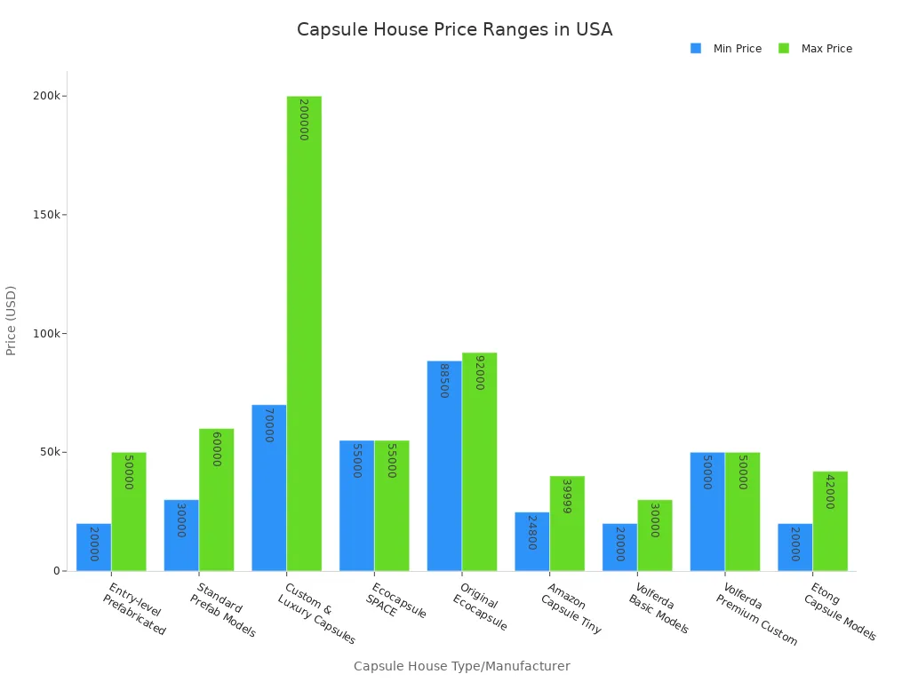 Bar chart comparing minimum and maximum purchase prices for various capsule house types and manufacturers in the USA.