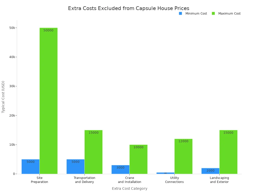 Bar chart comparing minimum and maximum typical costs for extra categories excluded from capsule house prices