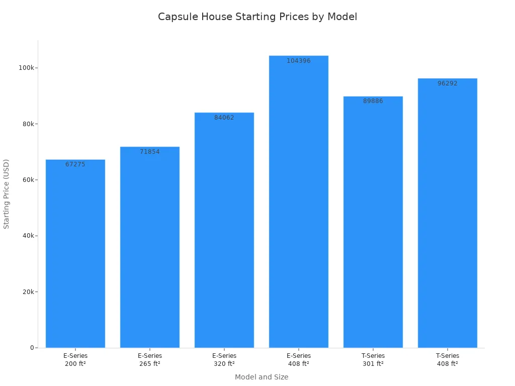 Bar chart showing starting prices of various capsule house models and sizes in the USA