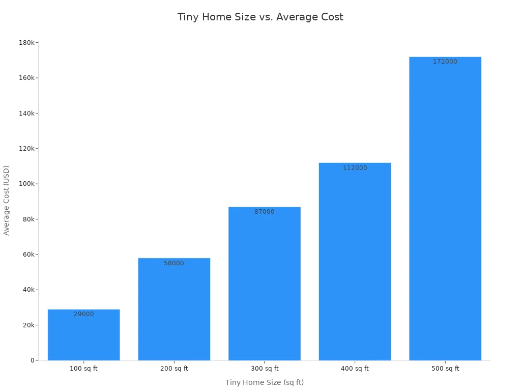 Bar chart showing average cost for different tiny home sizes in the USA