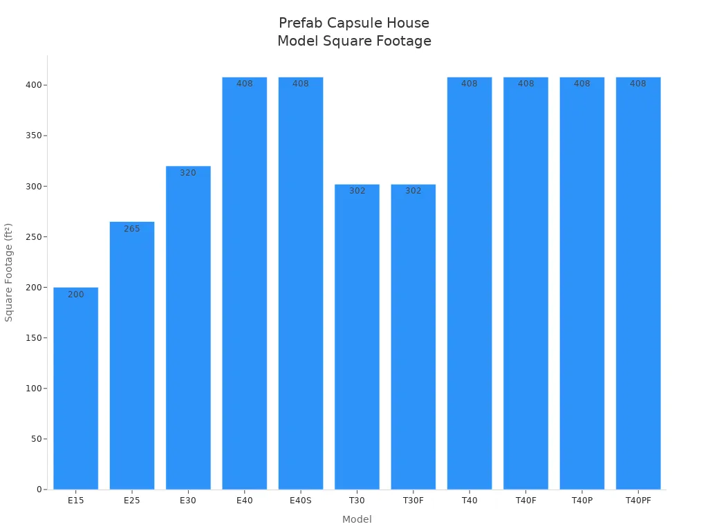 Bar chart comparing square footage of US prefab capsule house models