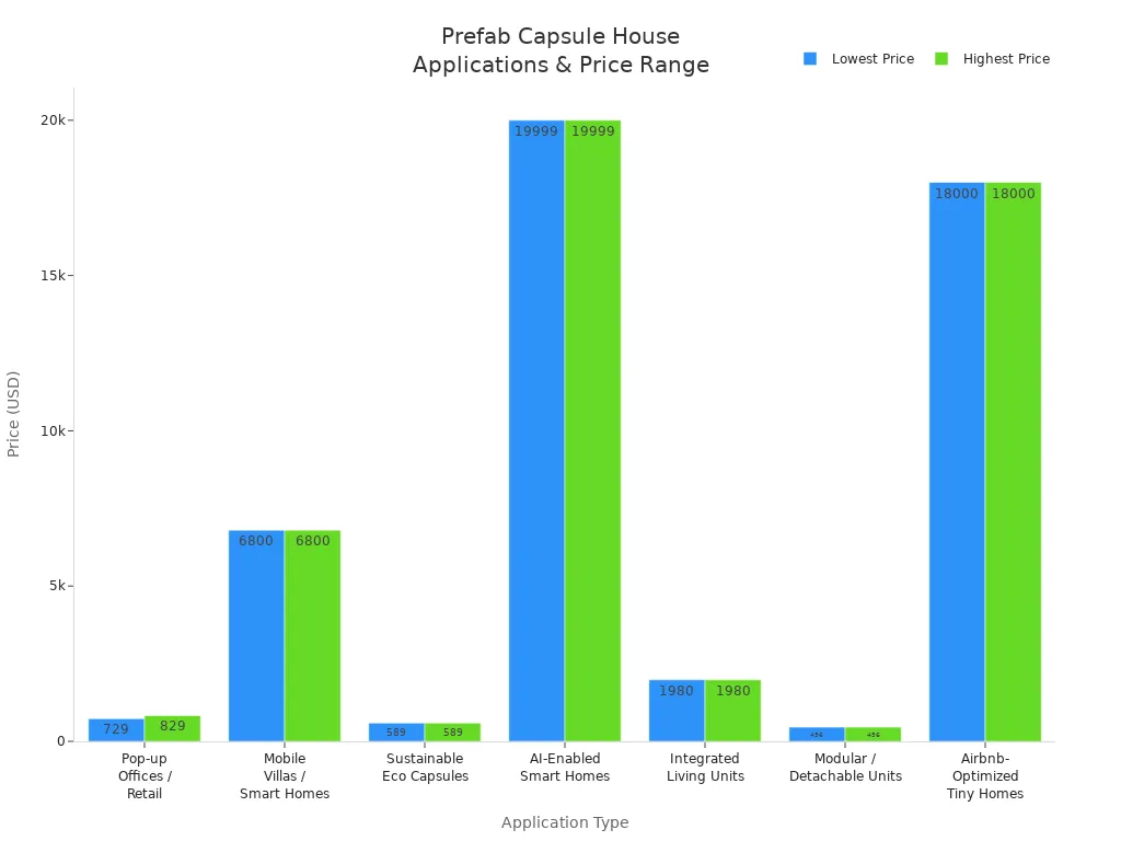 Bar chart comparing price ranges of leading prefab capsule house applications