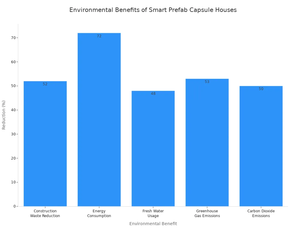 Bar chart showing percentage reductions in waste, energy, water, and emissions for smart prefab capsule houses