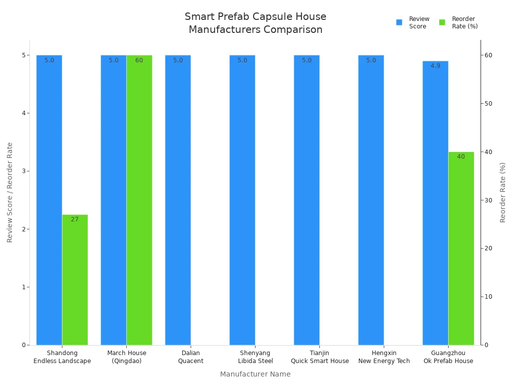 Bar chart comparing review scores and reorder rates of leading smart prefab capsule house manufacturers