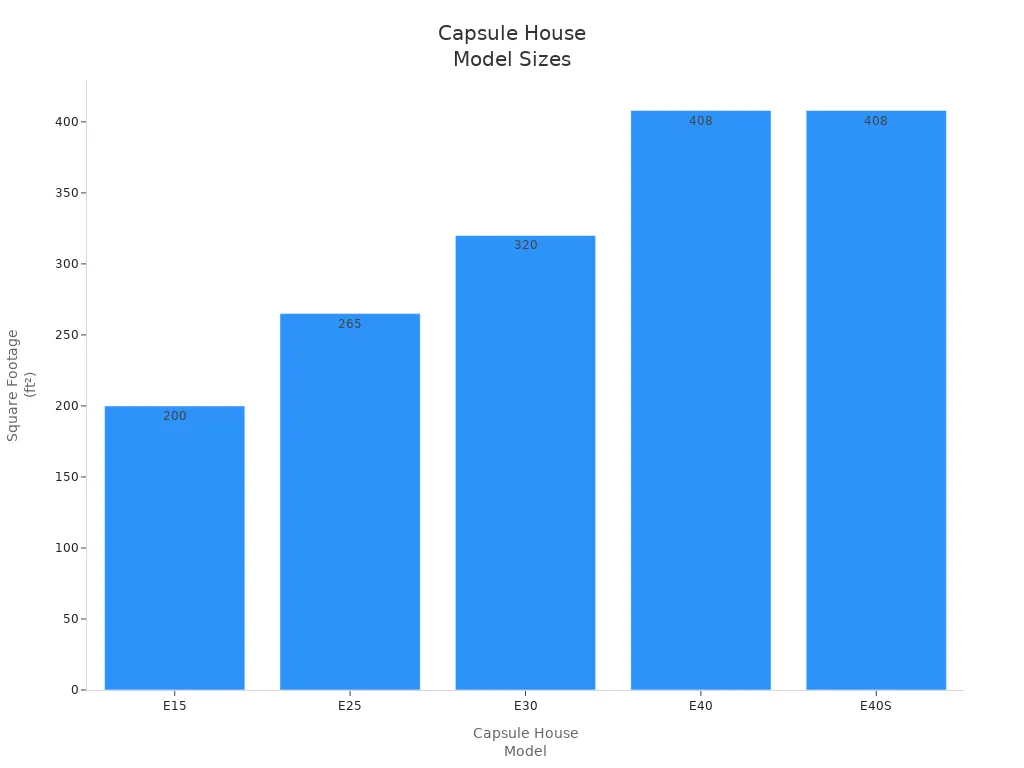Bar chart showing square footage of capsule house models