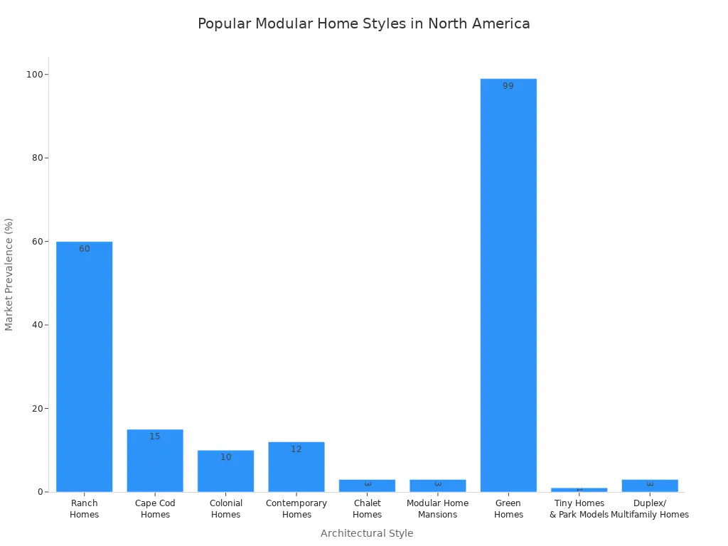 Bar chart comparing market prevalence of modular home architectural styles in North America