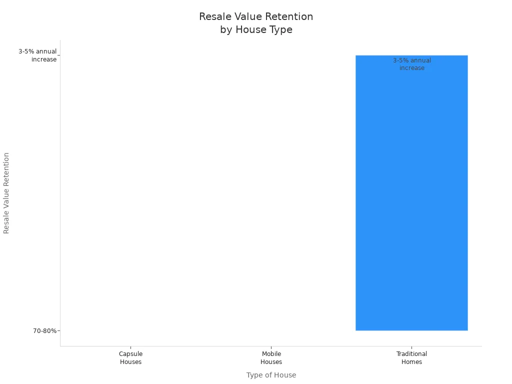 Bar chart comparing resale value retention for capsule, mobile, and traditional homes