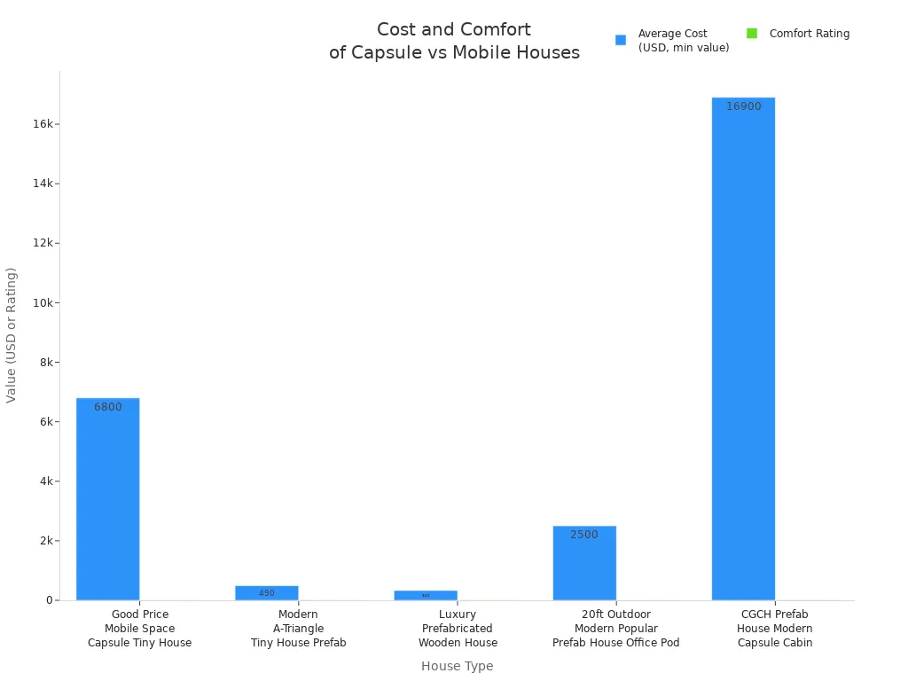 Bar chart comparing average cost and comfort ratings of capsule and mobile houses