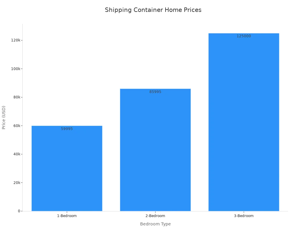 Bar chart comparing prices of 1, 2, and 3-bedroom shipping container homes