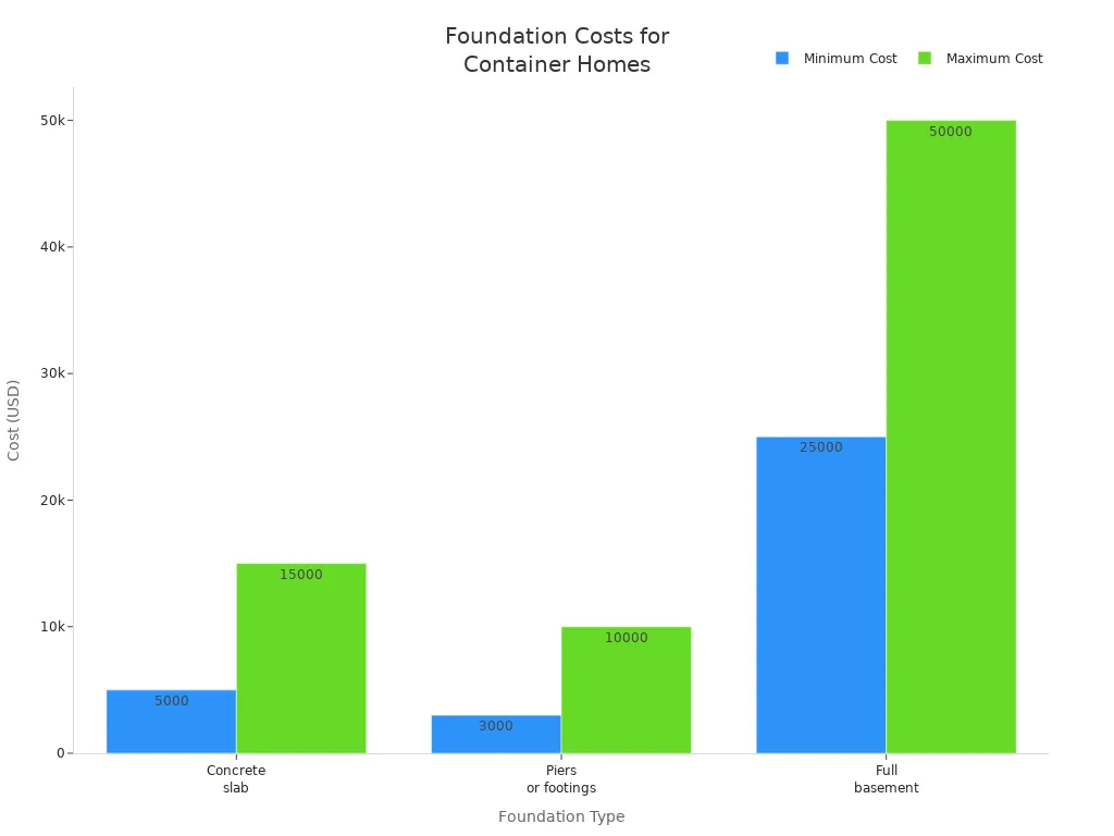 Bar chart comparing minimum and maximum costs for different foundation types for shipping container homes