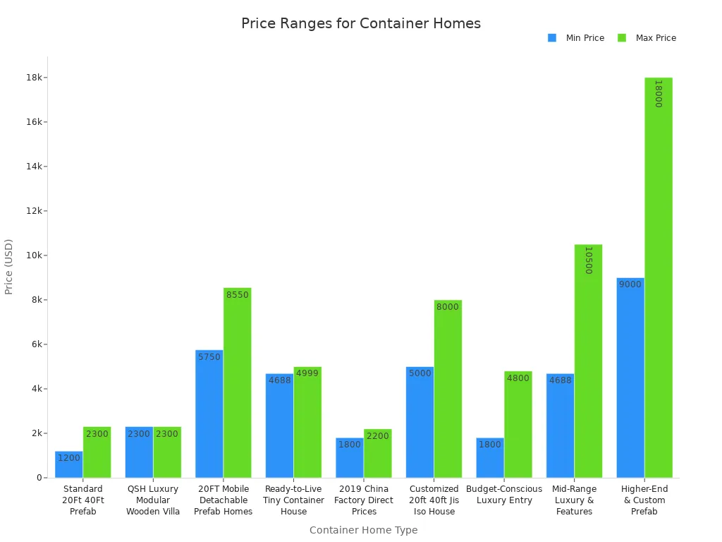 Bar chart showing minimum and maximum prices for various shipping container home types