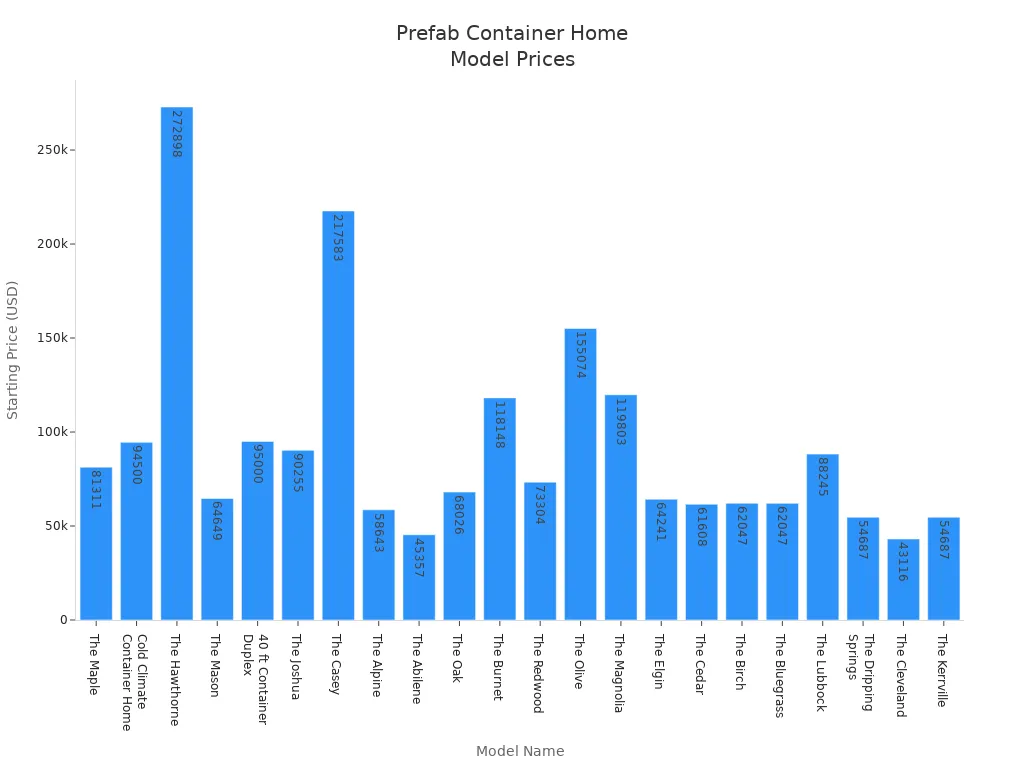Bar chart comparing starting prices of prefab container home models