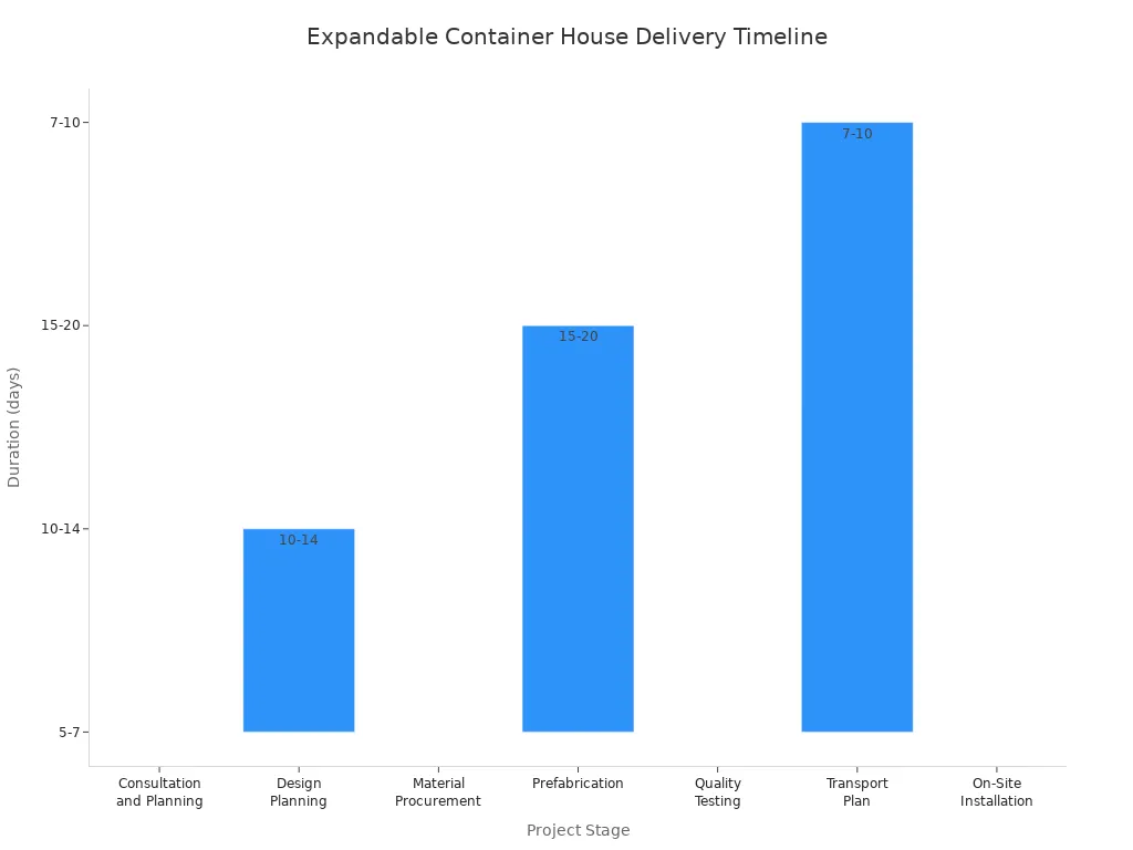 Bar chart showing durations for each stage of container house delivery