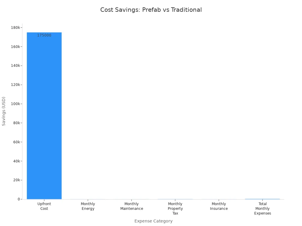 Bar chart showing cost savings for prefab homes compared to traditional builds across expense categories