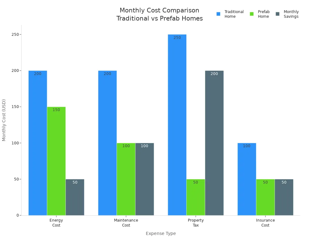 Bar chart comparing monthly expenses and savings for traditional and prefab homes