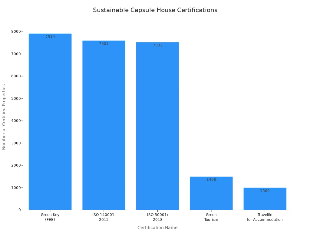 Bar chart comparing number of properties certified by sustainability standards