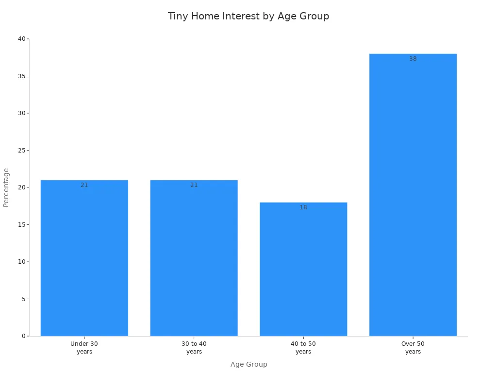 Bar chart showing tiny home interest by age group