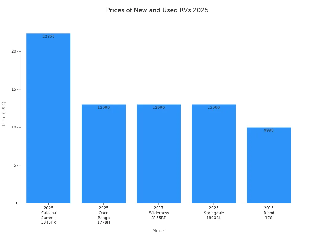 Bar chart comparing prices of new and used RVs and travel trailers in 2025