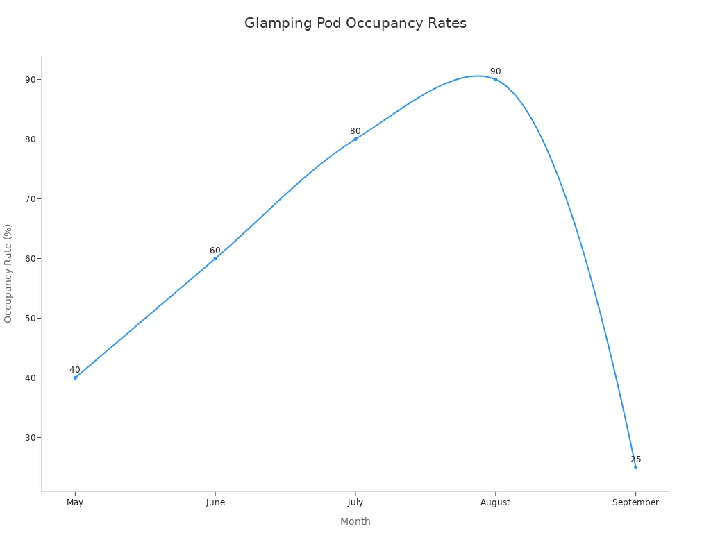 Line chart showing average occupancy rates for glamping pods from May to September