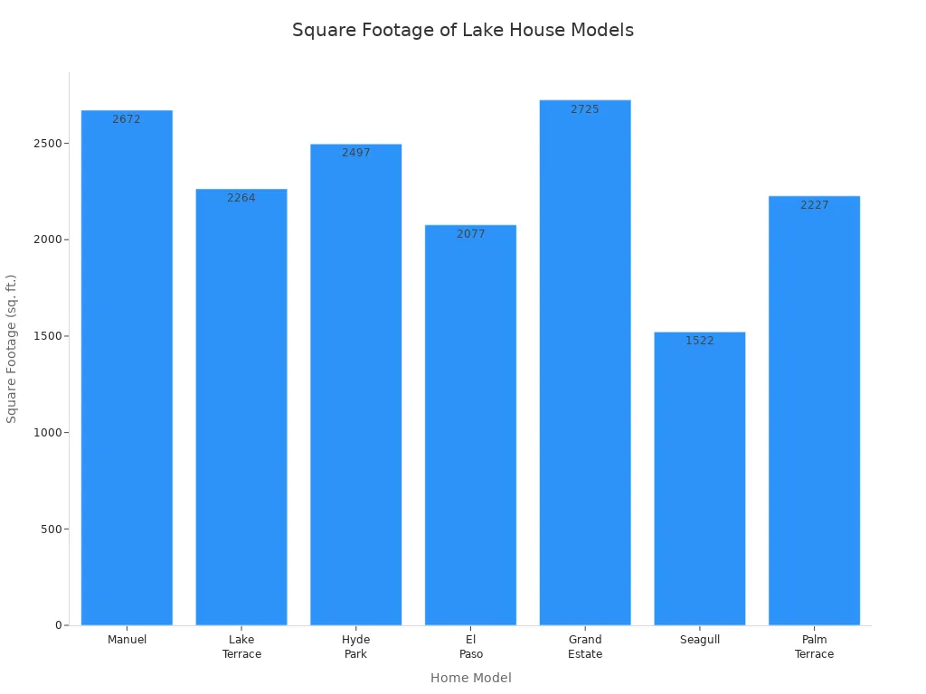 Bar chart comparing square footage of two-story modular lake house models