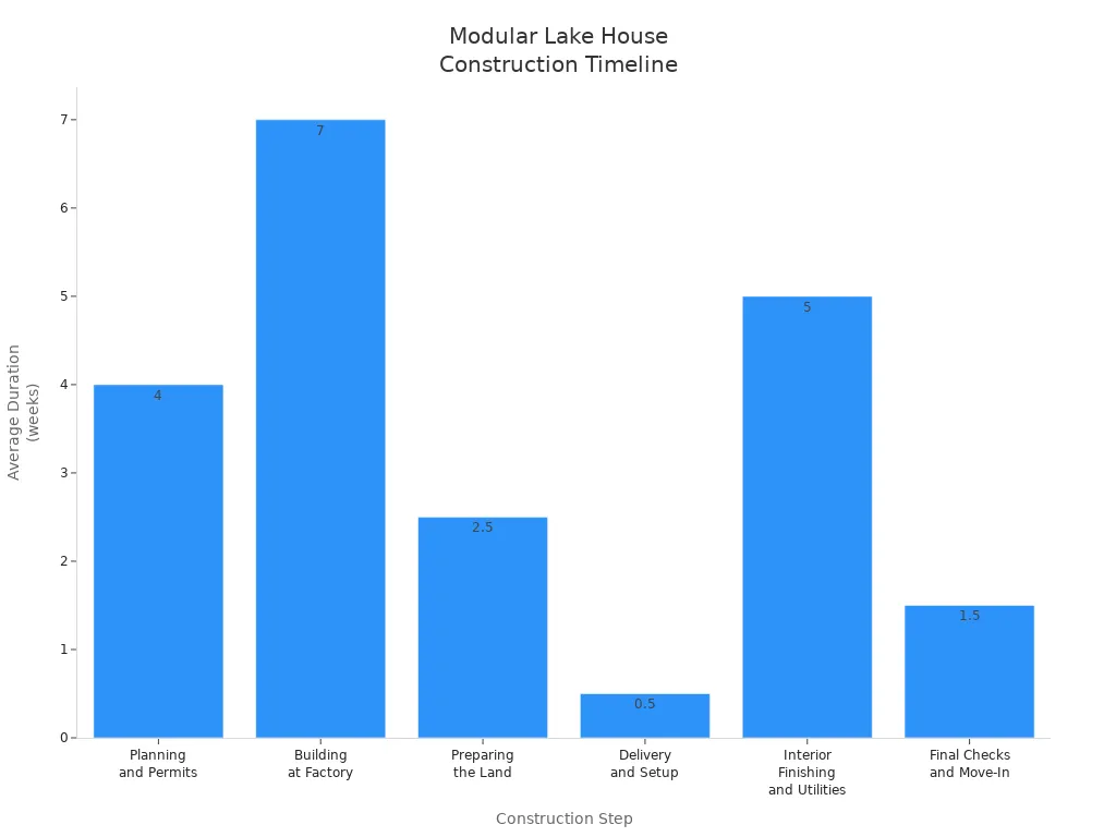 Bar chart showing average duration for each step in modular lake house construction