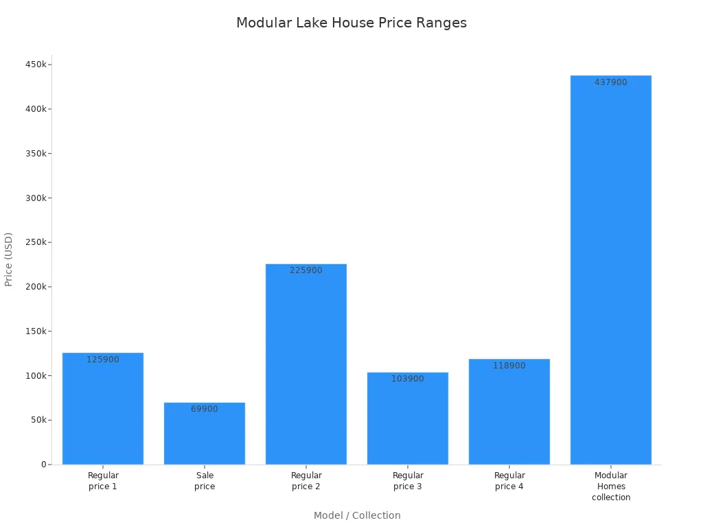 Bar chart comparing price ranges of modular lake house models