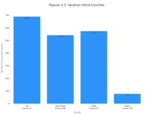 Bar chart showing the number of seasonal vacation homes in selected U.S. counties