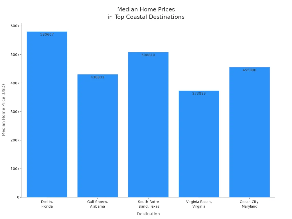 Bar chart comparing median home prices for popular U.S. coastal vacation rental destinations