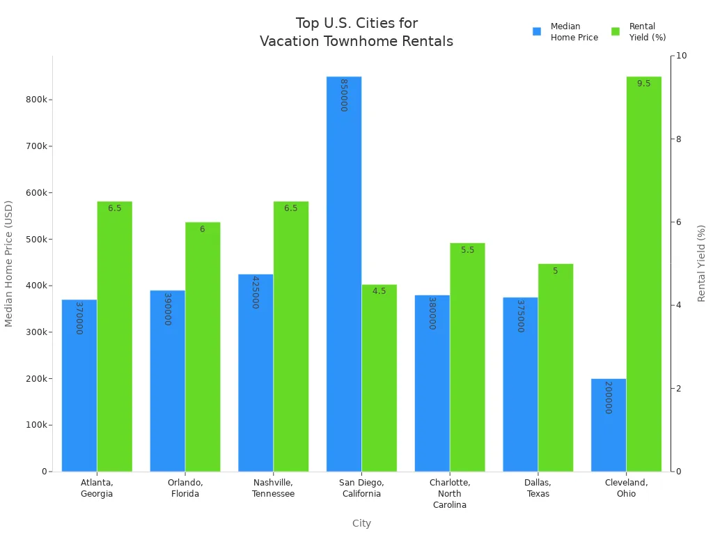 Bar chart comparing median home prices and rental yields for top U.S. cities in vacation townhome rentals