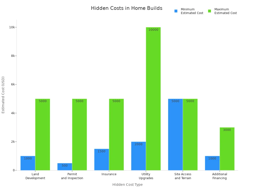 Bar chart comparing minimum and maximum hidden costs for home builds
