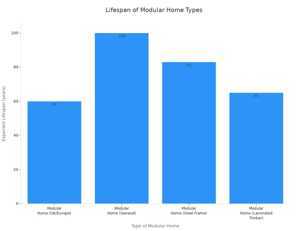 Bar chart comparing lifespan of modular home types