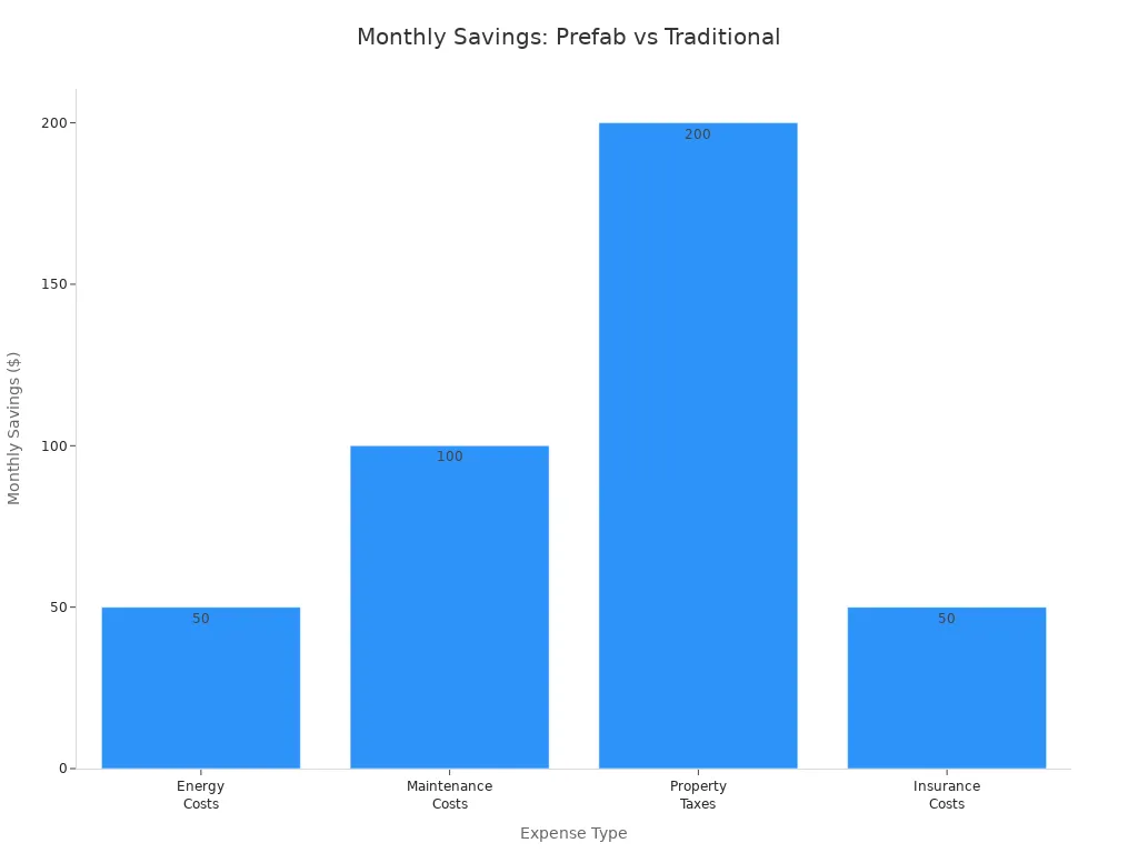 Bar chart comparing monthly savings for prefab and traditional homes across expense types
