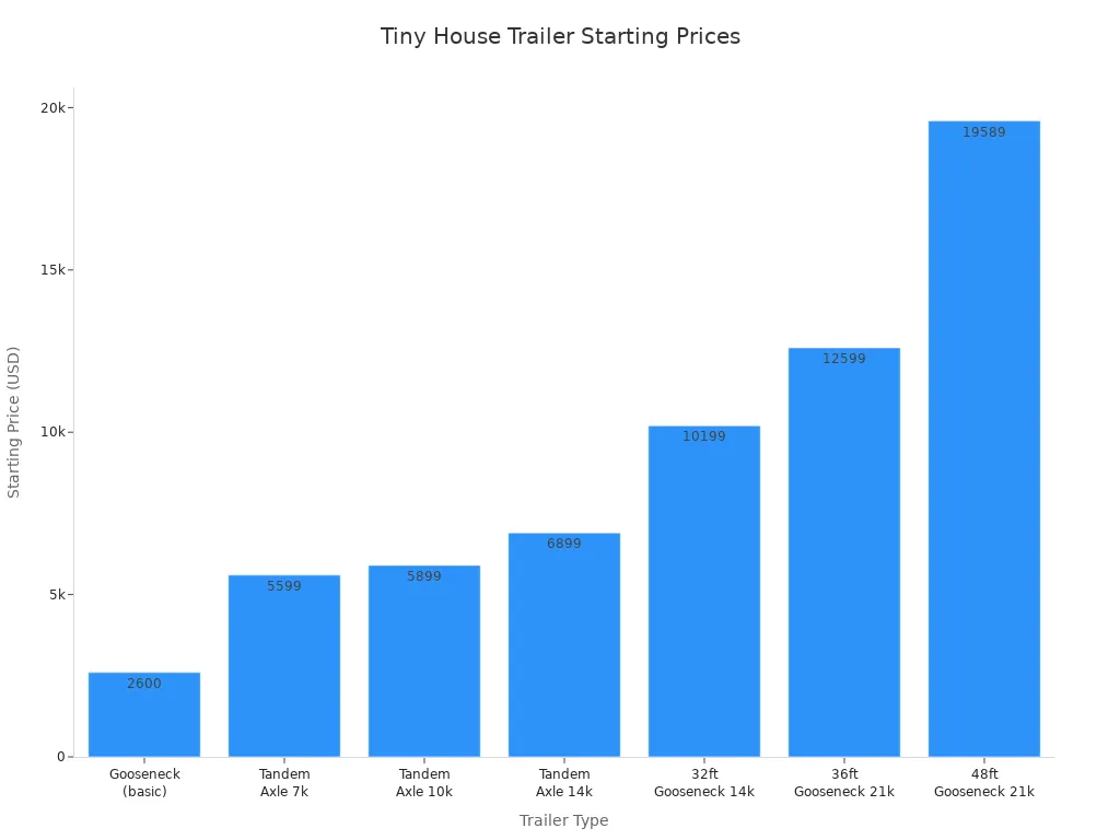 Bar chart comparing starting prices of various tiny house trailer types