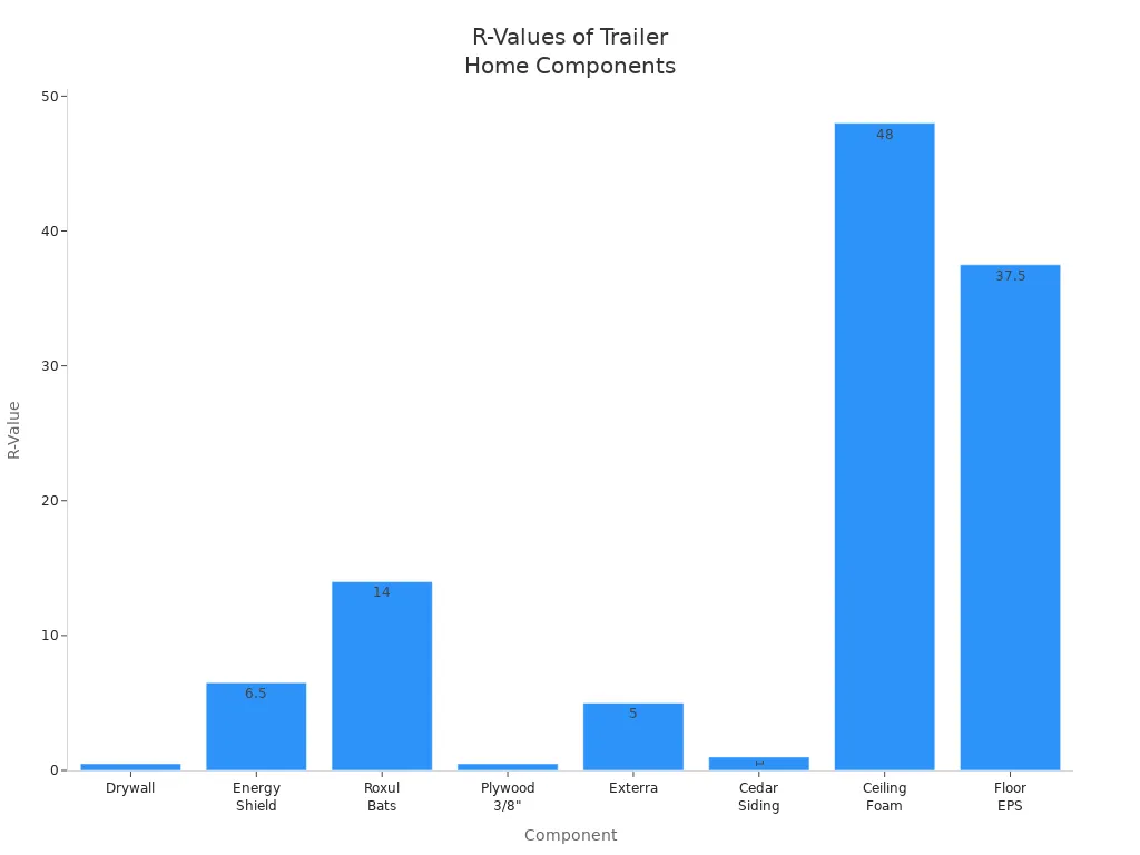 Bar chart comparing R-values of trailer home insulation components